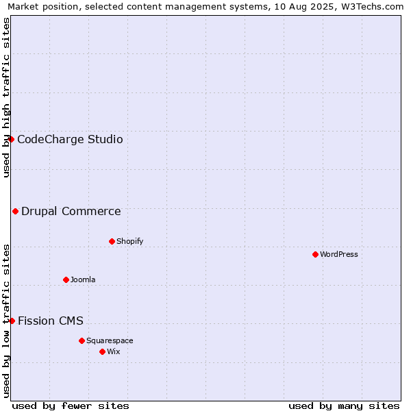 Market position of Drupal Commerce vs. Fission CMS vs. CodeCharge Studio