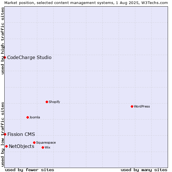 Market position of NetObjects vs. Fission CMS vs. CodeCharge Studio