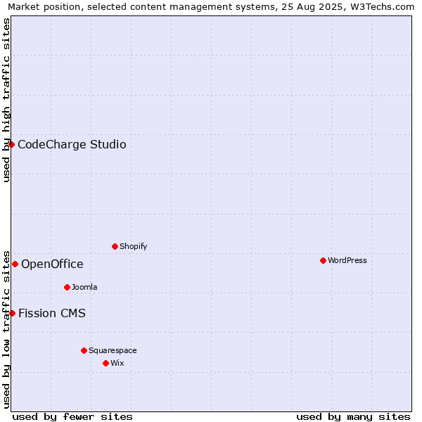 Market position of OpenOffice vs. Fission CMS vs. CodeCharge Studio