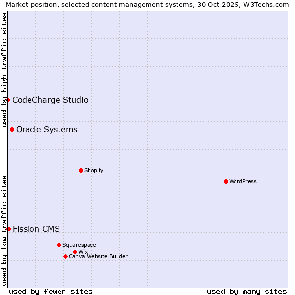 Market position of Oracle Systems vs. Fission CMS vs. CodeCharge Studio