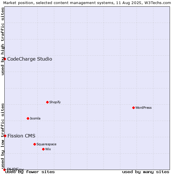 Market position of Fission CMS vs. CodeCharge Studio vs. PHPFox