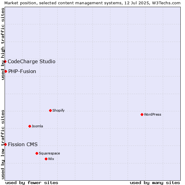Market position of PHP-Fusion vs. Fission CMS vs. CodeCharge Studio