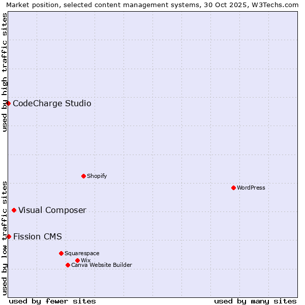 Market position of Visual Composer vs. Fission CMS vs. CodeCharge Studio