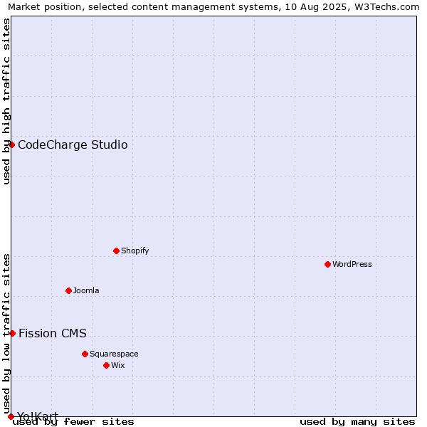 Market position of Fission CMS vs. CodeCharge Studio vs. Yo!Kart