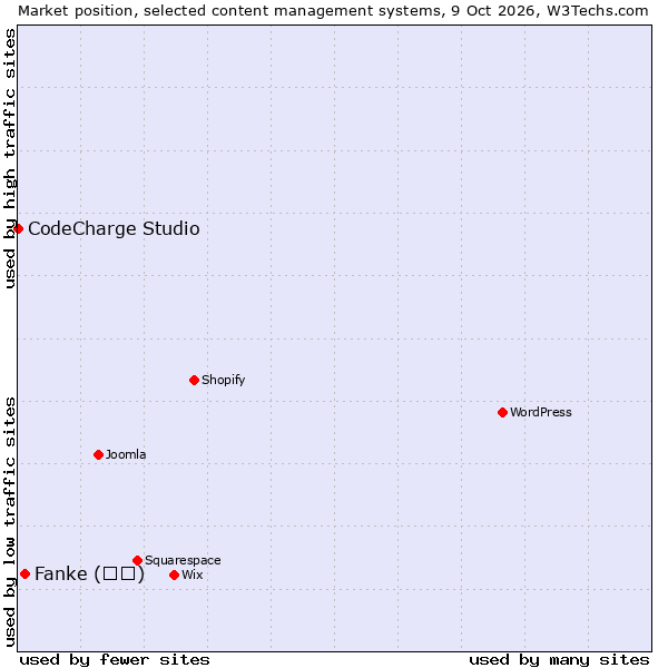 Market position of Fanke (凡科) vs. CodeCharge Studio