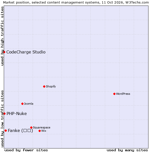 Market position of Fanke (凡科) vs. PHP-Nuke vs. CodeCharge Studio