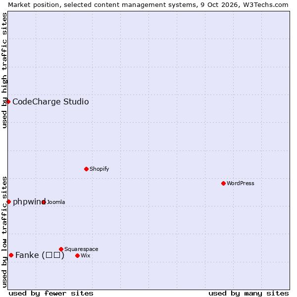 Market position of Fanke (凡科) vs. phpwind vs. CodeCharge Studio