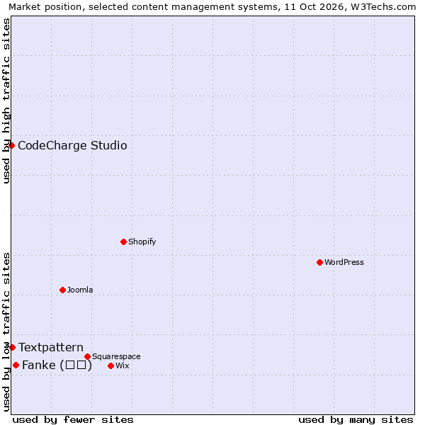 Market position of Fanke (凡科) vs. Textpattern vs. CodeCharge Studio