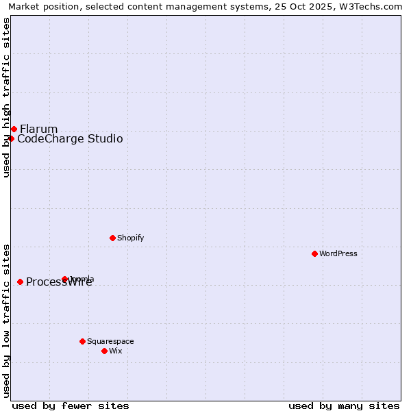 Market position of ProcessWire vs. Flarum vs. CodeCharge Studio
