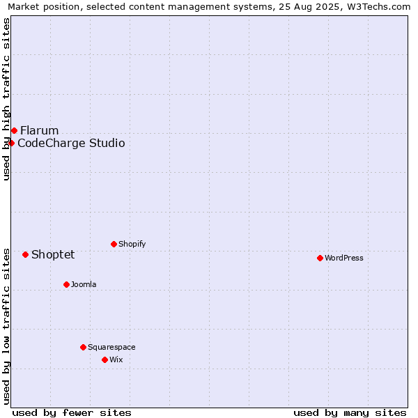 Market position of Shoptet vs. Flarum vs. CodeCharge Studio