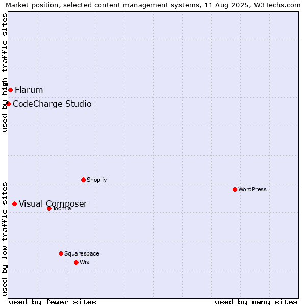 Market position of Visual Composer vs. Flarum vs. CodeCharge Studio