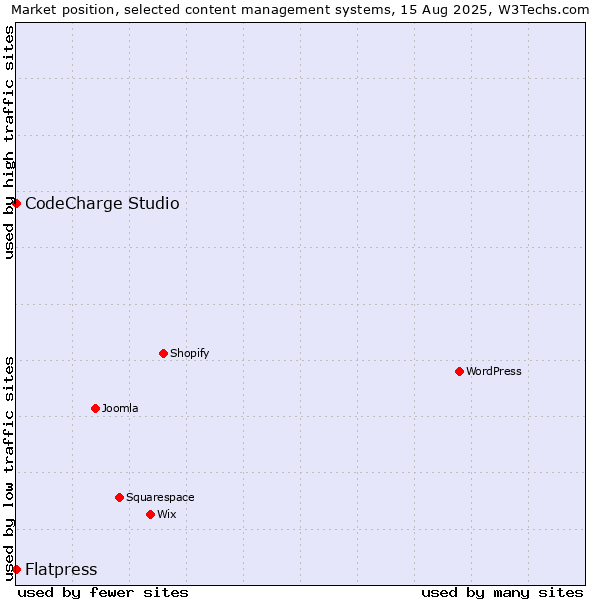 Market position of CodeCharge Studio vs. Flatpress