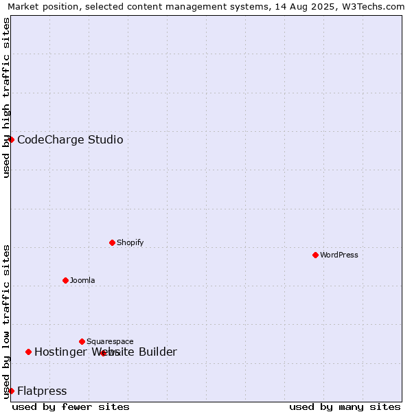 Market position of Hostinger Website Builder vs. CodeCharge Studio vs. Flatpress