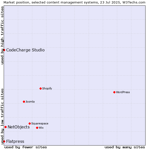 Market position of NetObjects vs. CodeCharge Studio vs. Flatpress