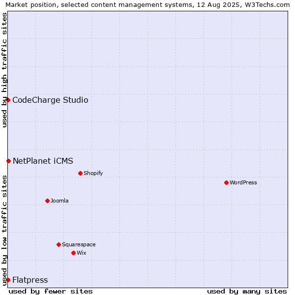 Market position of NetPlanet iCMS vs. CodeCharge Studio vs. Flatpress