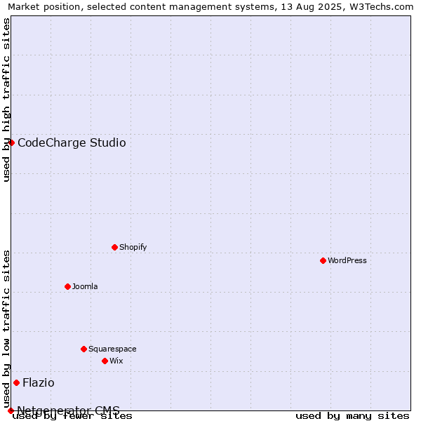 Market position of Flazio vs. CodeCharge Studio vs. Netgenerator CMS