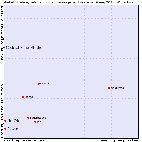Market position of NetObjects vs. Flazio vs. CodeCharge Studio