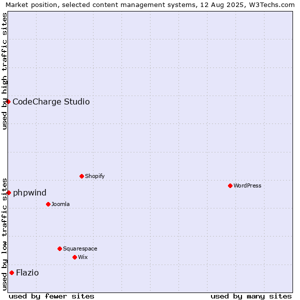 Market position of Flazio vs. phpwind vs. CodeCharge Studio