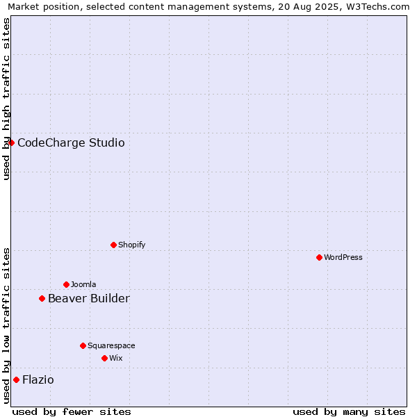 Market position of Beaver Builder vs. Flazio vs. CodeCharge Studio