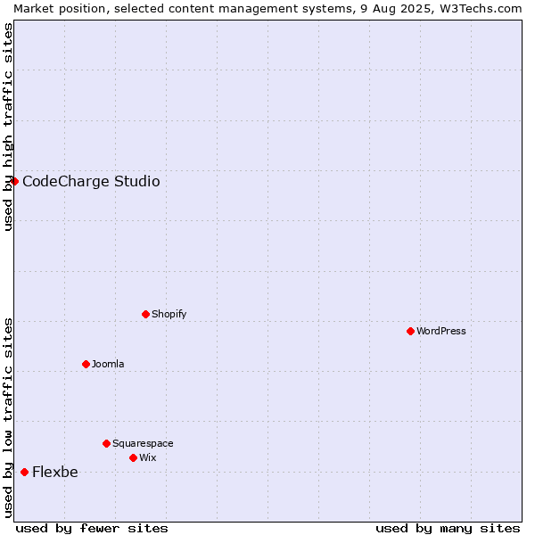 Market position of Flexbe vs. CodeCharge Studio