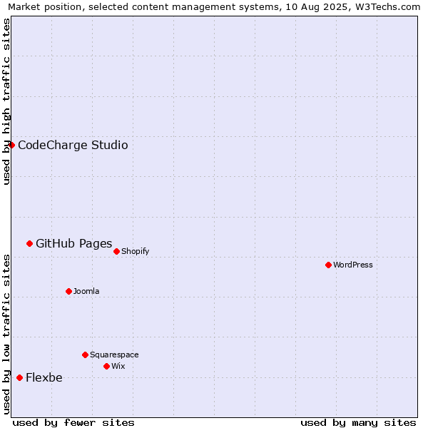 Market position of GitHub Pages vs. Flexbe vs. CodeCharge Studio
