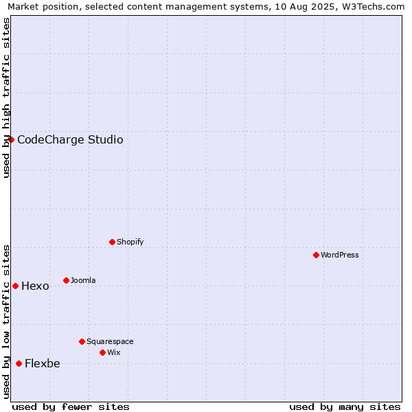 Market position of Flexbe vs. Hexo vs. CodeCharge Studio