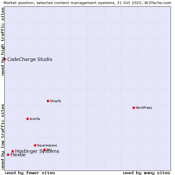 Market position of Hostinger Systems vs. Flexbe vs. CodeCharge Studio