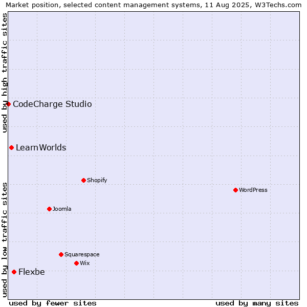 Market position of Flexbe vs. LearnWorlds vs. CodeCharge Studio