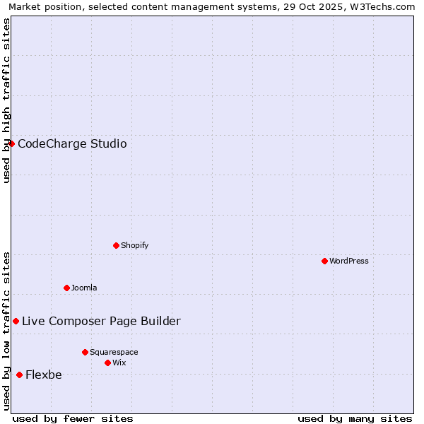 Market position of Flexbe vs. Live Composer Page Builder vs. CodeCharge Studio