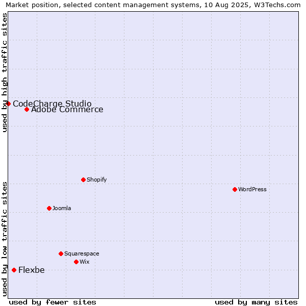Market position of Adobe Commerce vs. Flexbe vs. CodeCharge Studio