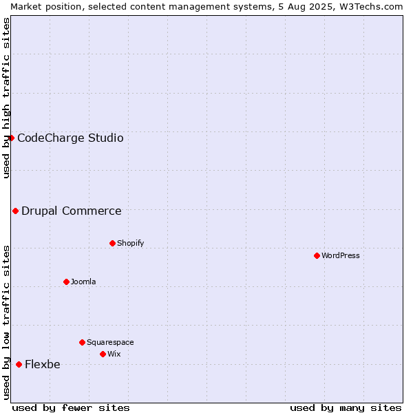 Market position of Flexbe vs. Drupal Commerce vs. CodeCharge Studio