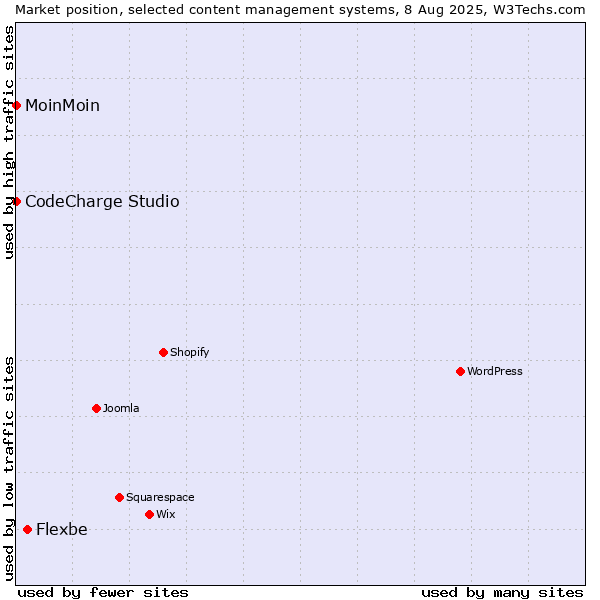 Market position of Flexbe vs. MoinMoin vs. CodeCharge Studio