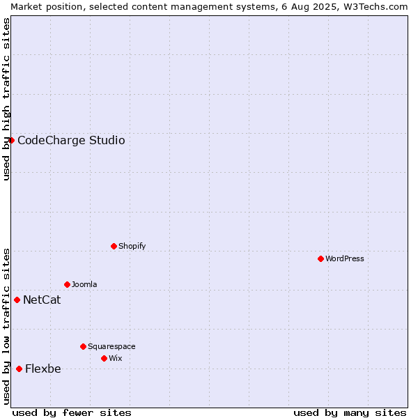 Market position of Flexbe vs. NetCat vs. CodeCharge Studio