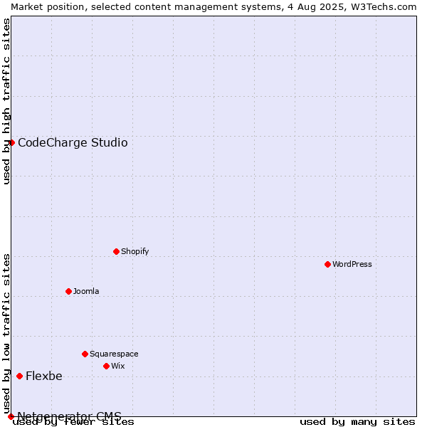 Market position of Flexbe vs. CodeCharge Studio vs. Netgenerator CMS