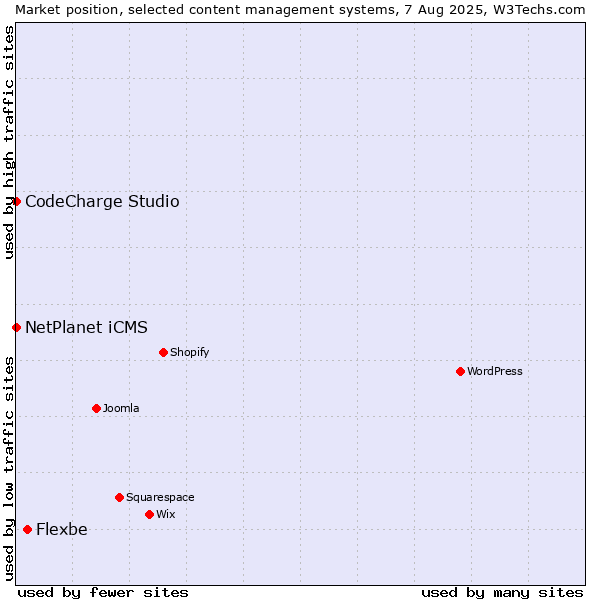 Market position of Flexbe vs. NetPlanet iCMS vs. CodeCharge Studio