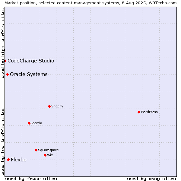 Market position of Flexbe vs. Oracle Systems vs. CodeCharge Studio