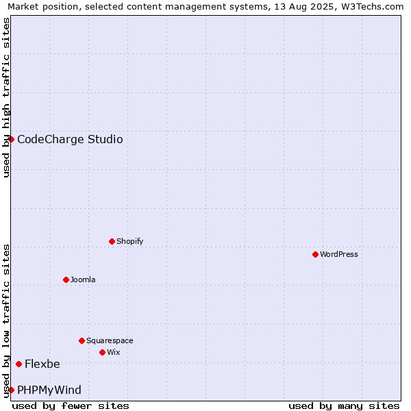 Market position of Flexbe vs. CodeCharge Studio vs. PHPMyWind