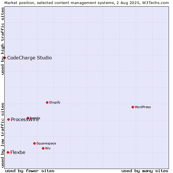 Market position of ProcessWire vs. Flexbe vs. CodeCharge Studio