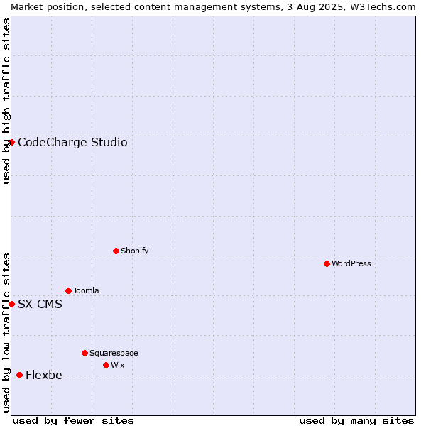 Market position of Flexbe vs. CodeCharge Studio vs. SX CMS