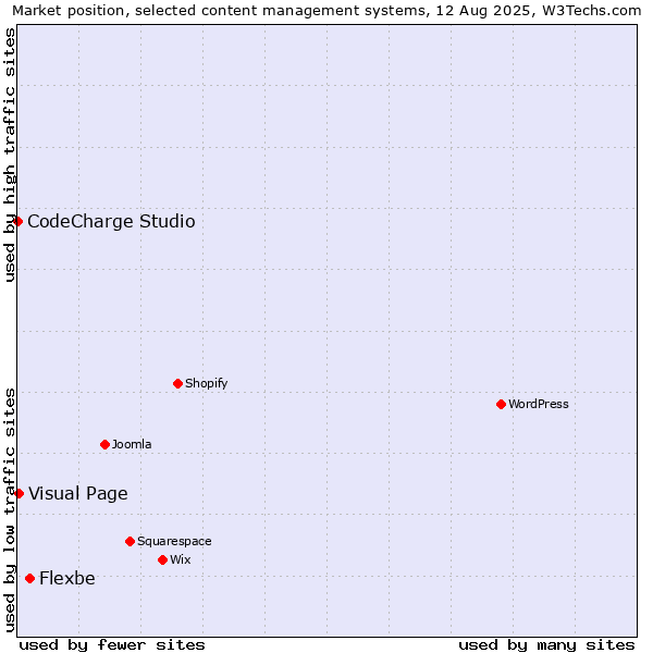 Market position of Flexbe vs. Visual Page vs. CodeCharge Studio