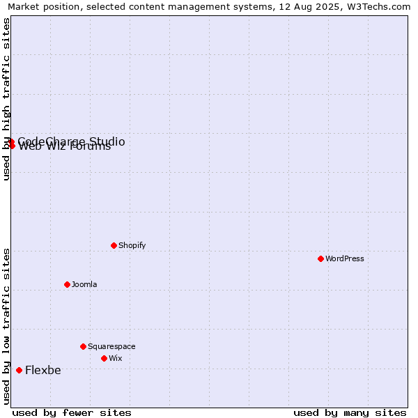 Market position of Flexbe vs. Web Wiz Forums vs. CodeCharge Studio