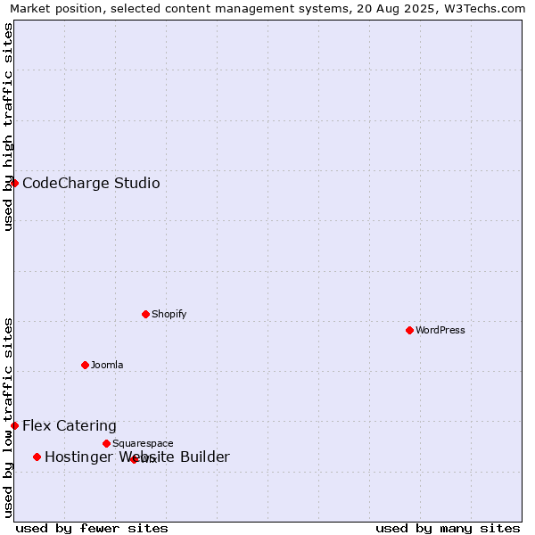Market position of Hostinger Website Builder vs. CodeCharge Studio vs. Flex Catering