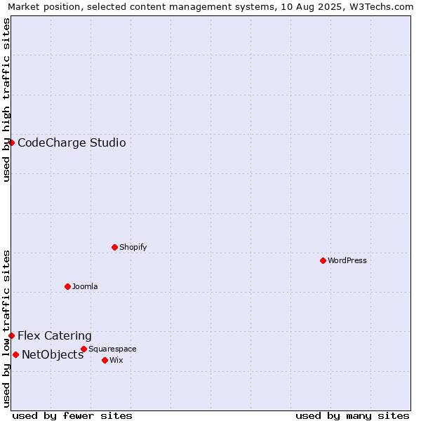 Market position of NetObjects vs. CodeCharge Studio vs. Flex Catering