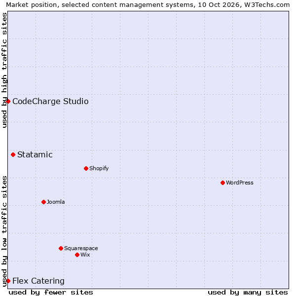 Market position of Statamic vs. CodeCharge Studio vs. Flex Catering