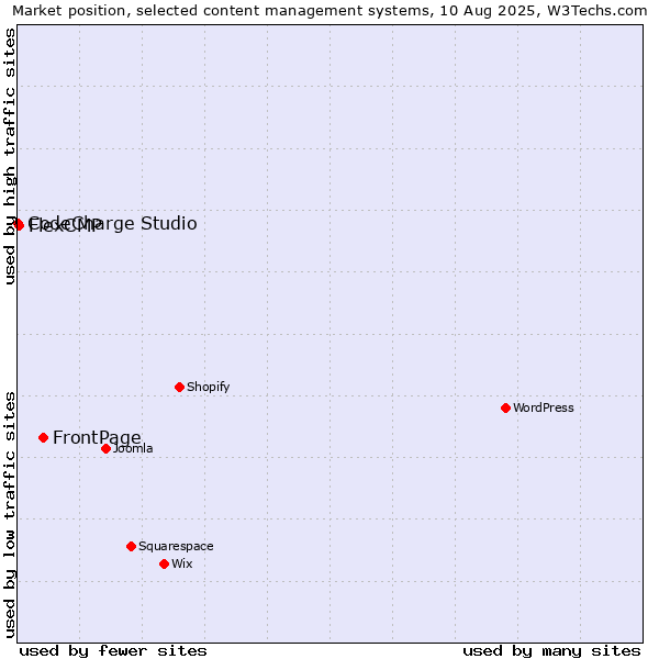 Market position of FrontPage vs. FlexCMP vs. CodeCharge Studio