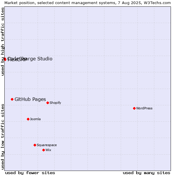Market position of GitHub Pages vs. FlexCMP vs. CodeCharge Studio