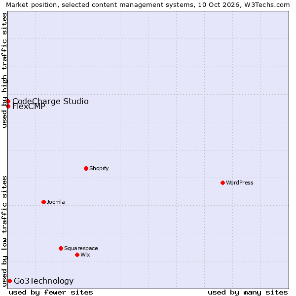 Market position of Go3Technology vs. FlexCMP vs. CodeCharge Studio