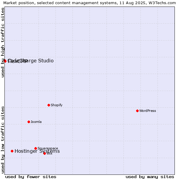Market position of Hostinger Systems vs. FlexCMP vs. CodeCharge Studio