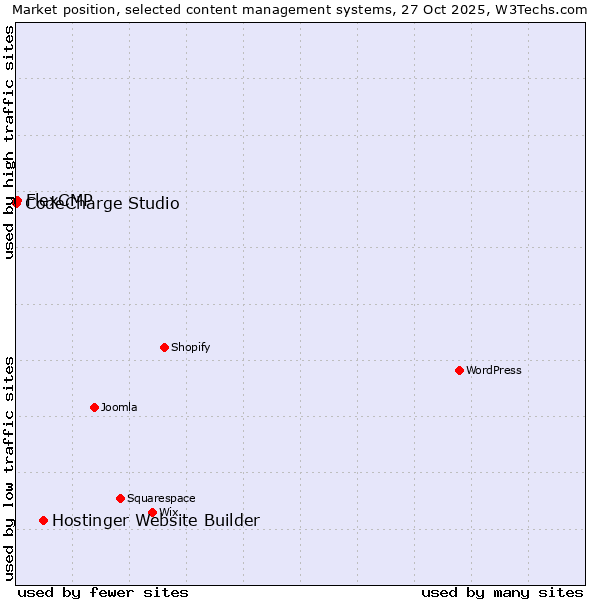 Market position of Hostinger Website Builder vs. FlexCMP vs. CodeCharge Studio