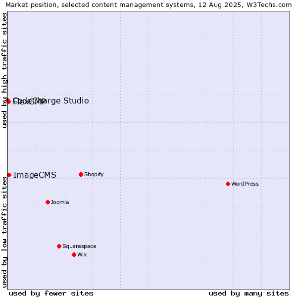 Market position of ImageCMS vs. FlexCMP vs. CodeCharge Studio